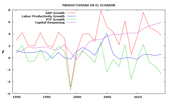 Productividad Ecuador